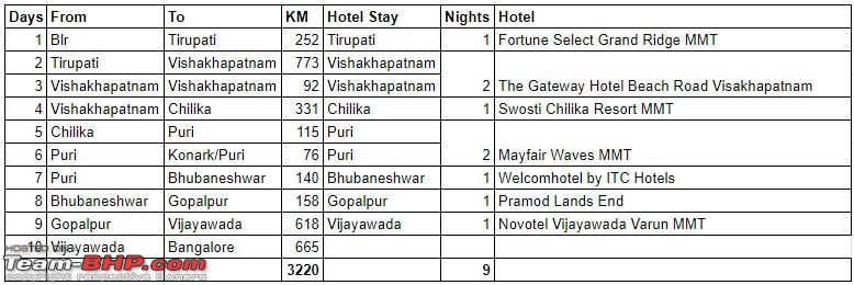 3000 km Road-Trip in a Fortuner | Bengaluru to Bhubaneswar-6.-travel-itinerary.jpg