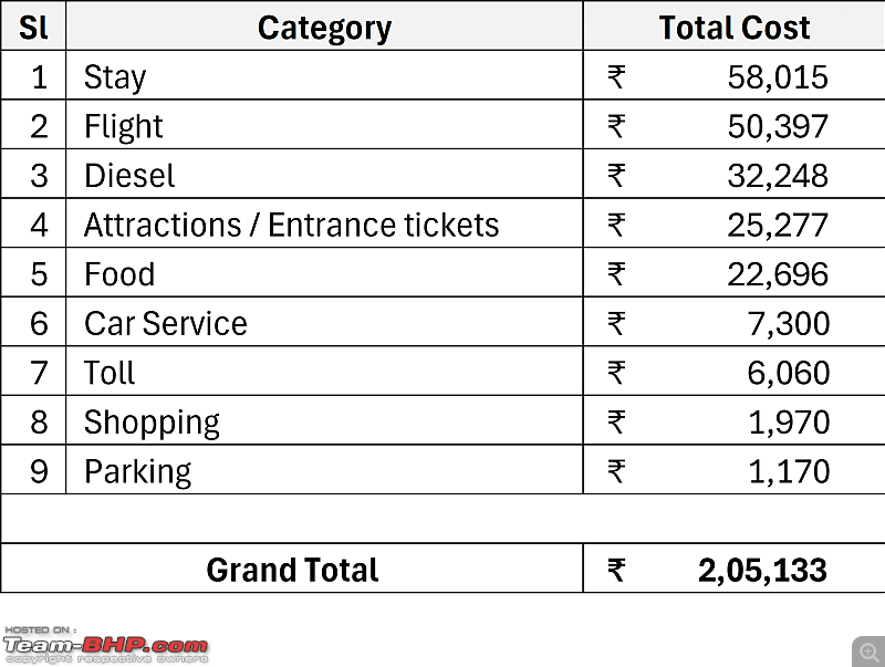 Rajasthan and Jyotirlinga trip-expenses.png