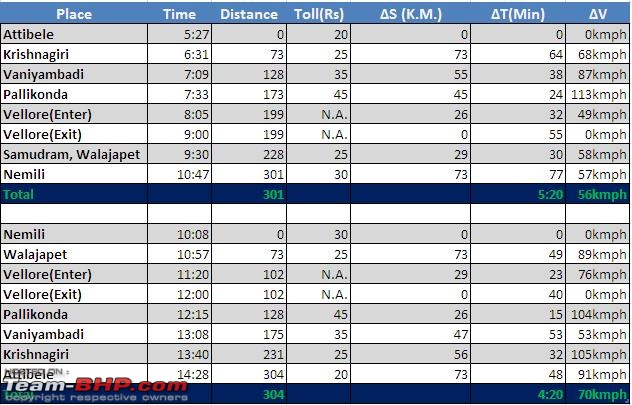 Bangalore-Chennai-Bangalore with i10 AT-blr_chennai_table.jpg