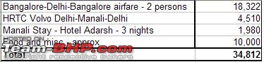 Bangalore to Manali and back - The chills and the thrills!-budget.jpg