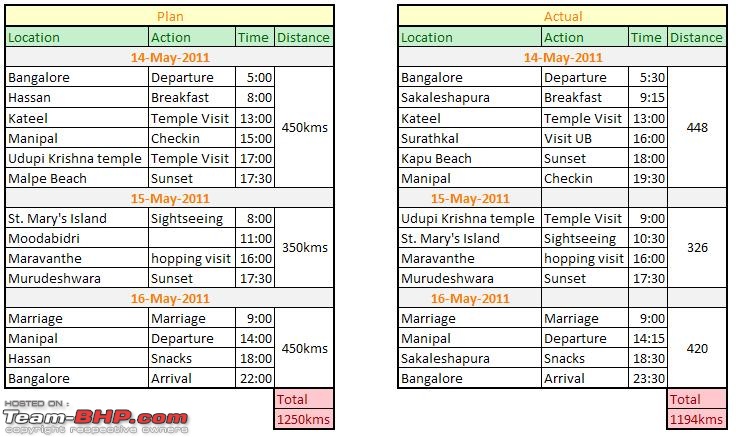 UB's Wedding : A 3 day, 3 car trip to Manipal / Udupi-pva.jpg