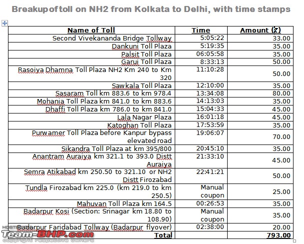 Delhi-Kolkata by Road | NH2 (now called NH19) in full detail-toll.jpg