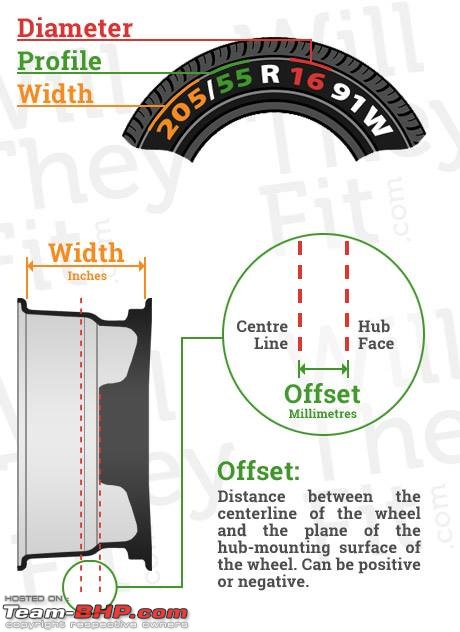 Maruti Ritz: My wheel & tyre upgrades - settled down after 4th set of rims-offset-explained.jpg