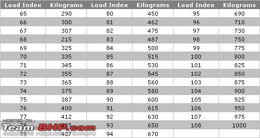 Car Tyre Load Rating Chart