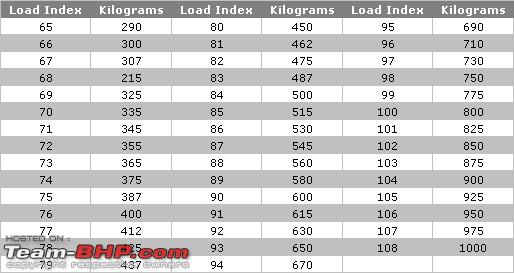 Load Index Chart Kg