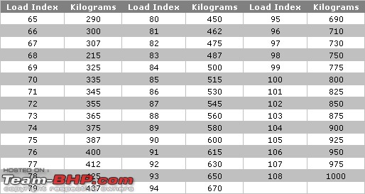 Load Ratings