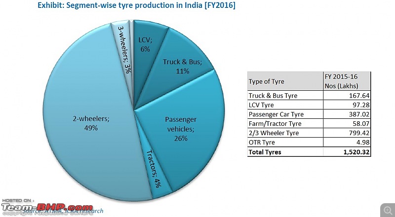 Revenue-share of Tyre manufacturers in India-tyre_segment_1516_1.jpg