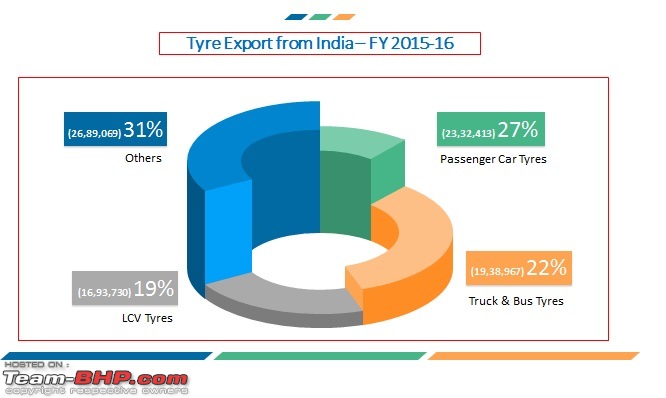 Revenue-share of Tyre manufacturers in India-tyre_export_1516_1.jpg