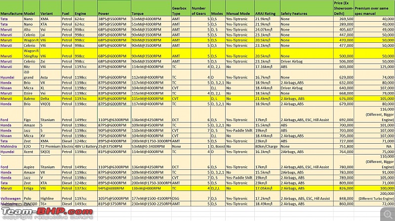 Automatics under 10 Lakh OTR - A Comprehensive Guide (now with the Baleno & Ertiga)-atcomparnovembersummary.jpg