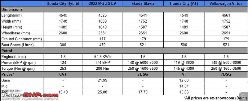 Honda City Hybrid vs MG ZS EV vs Others-competitortablefinal.jpg