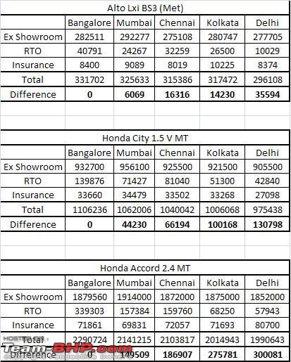 Does it make sense to buy a used car in Bangalore ?-car-prices-metros.jpg