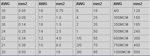 Сечение провода awg. Таблица сечения провода AWG мм2. Провод AWG таблица сечений. AWG 14 сечение в мм. 24awg сечение в мм2.
