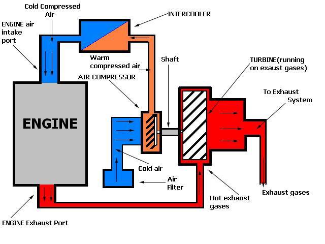 how a supercharger works diagram