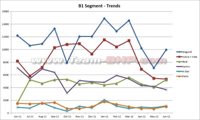 Tata Nano Sales Chart