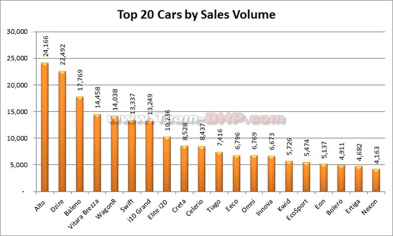 Tata Nano Sales Chart