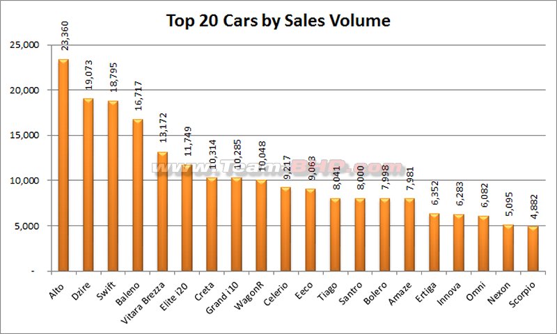 Tata Nano Sales Chart