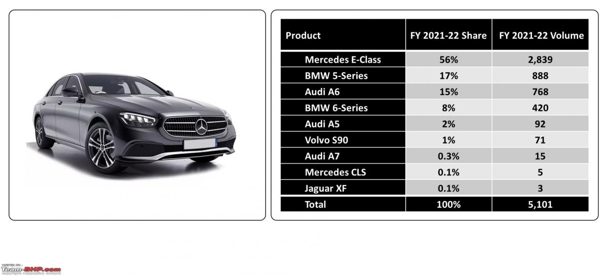 Mercedes-Benz sales record 15, 822 cars in India, tops luxury segment