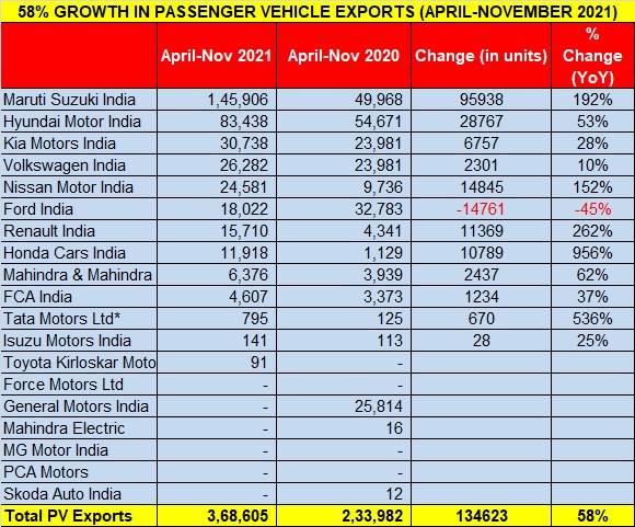Indian vehicle exports up 62% in April-November 2021 