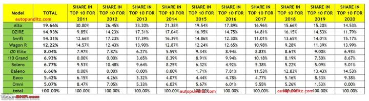 Top 10 best-selling cars in India from the last decade 