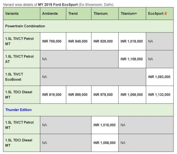 Ford EcoSport Thunder Edition launched at Rs. 10.18 lakh 