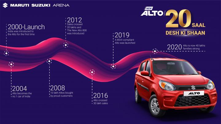 Maruti Suzuki Alto 40 lakh sales up! 
