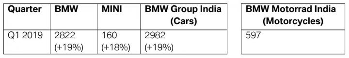 BMW Group India Q1 2019 sales figures out 