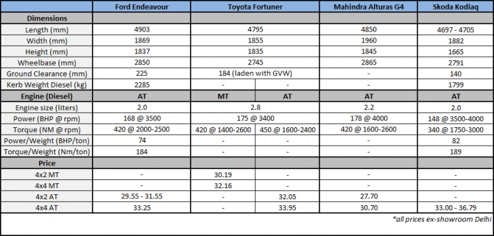 Specs comparo: Ford Endeavour vs rivals 