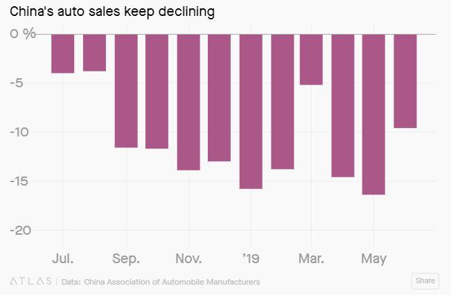 China and Pakistan see slowdown in car sales too 