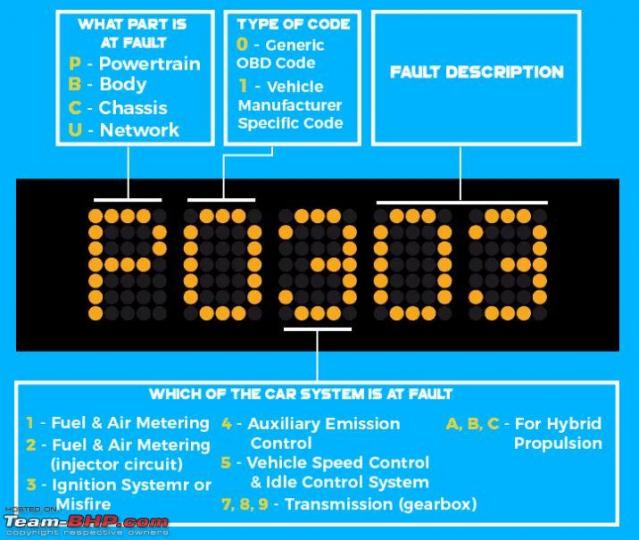 Understanding a vehicle's DTC / OBD2 Codes 