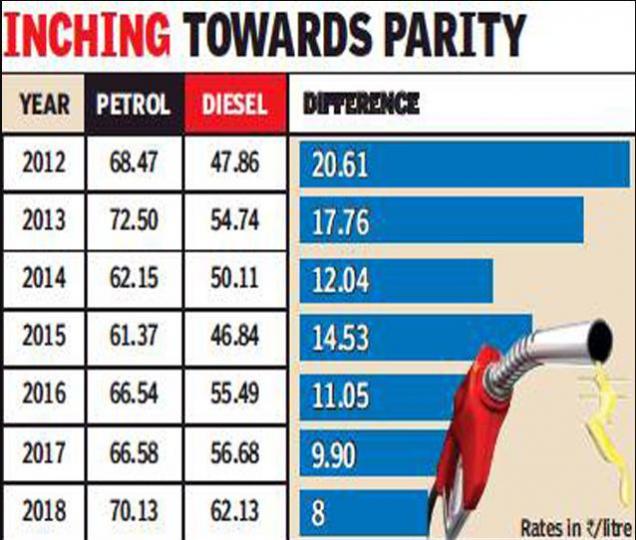 Diesel: Petrol price difference merely 8 bucks now 