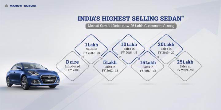 Maruti Suzuki Dzire achieves 25 lakh sales milestone 