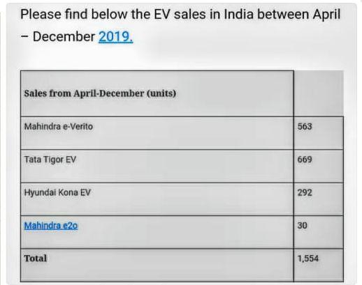 1,554 EVs sold in India between April-December 2019 