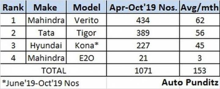 Electric Car Sales: April to October 2019 