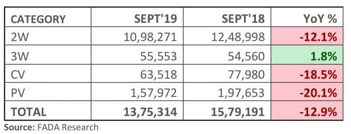 Vehicle sales actually declined in September 2019 
