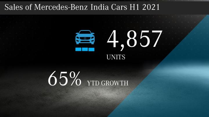 Mercedes-Benz sells 4,857 cars in H1 2021 