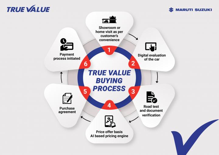 Maruti True Value starts 