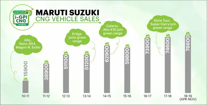 Maruti Suzuki CNG vehicle sales hit 5 lakh units 