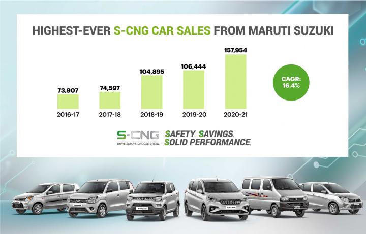 Maruti sells over 1.57 lakh CNG vehicles in FY2020-21 