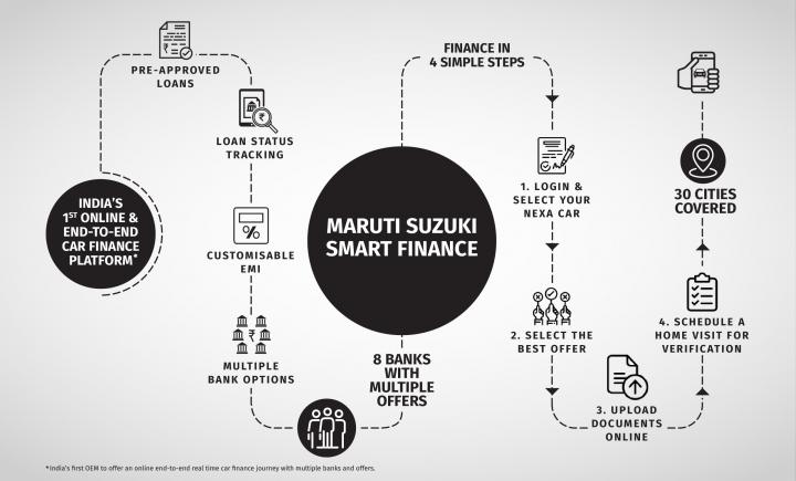 Maruti Suzuki launches online car financing platform 