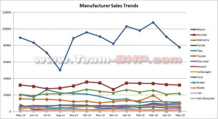 May 2013 : Indian Car Sales Figures & Analysis 