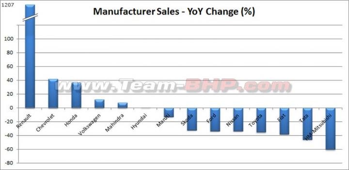 May 2013 : Indian Car Sales Figures & Analysis 