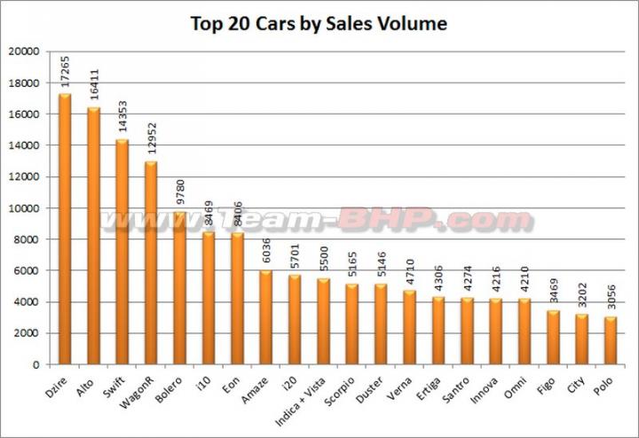 May 2013 : Indian Car Sales Figures & Analysis 