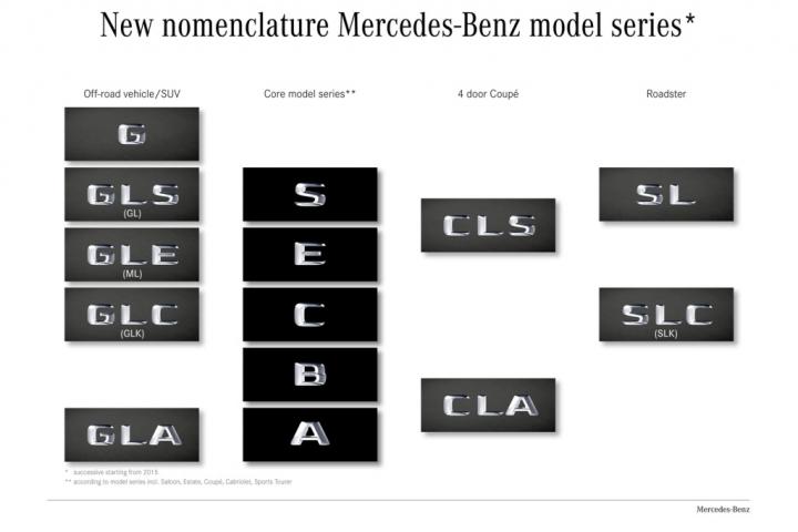 Mercedes-Benz announces new nomenclature for models, engines 