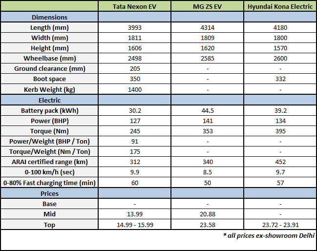 Tata Nexon vs MG ZS vs Hyundai Kona: EV specs comparo 