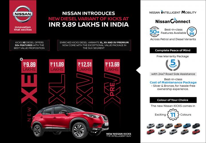 Base XE trim of Nissan Kicks diesel priced at Rs. 9.89 lakh 