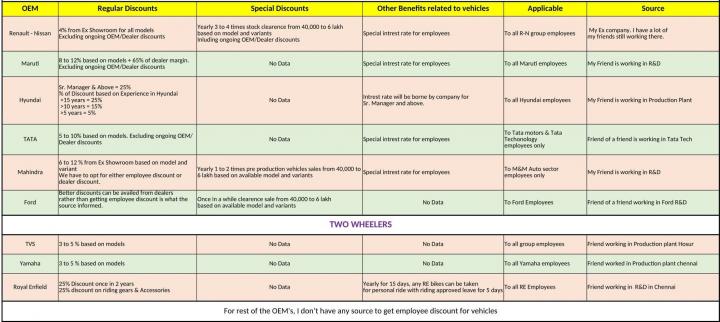 Car discounts provided by the OEMs to their employees 