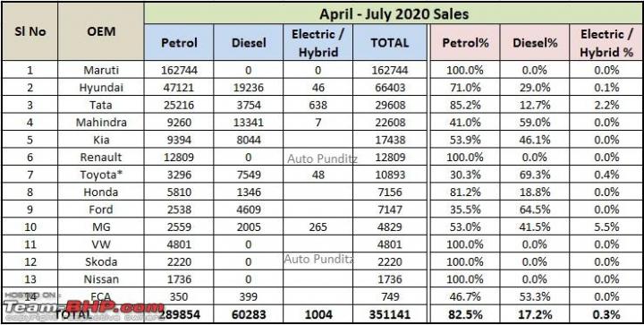 Hyundai, Kia & Mahindra lead diesel car sales post BS6 