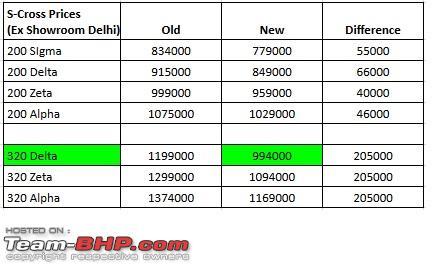 Maruti slashes S-Cross prices by up to Rs. 2.05 lakhs! 