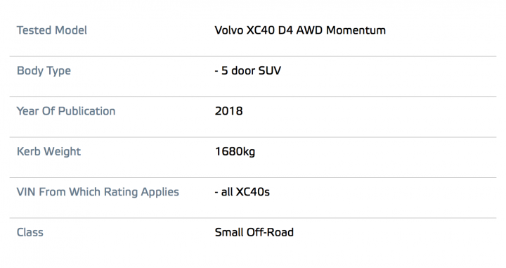 Volvo XC40 gets 5-stars in Euro NCAP 