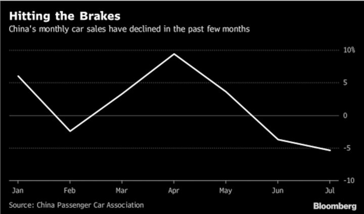Car sales are slowing down worldwide 
